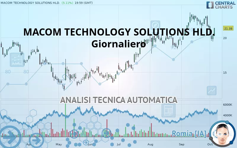 MACOM TECHNOLOGY SOLUTIONS HLD. - Giornaliero