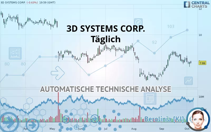 3D SYSTEMS CORP. - Täglich