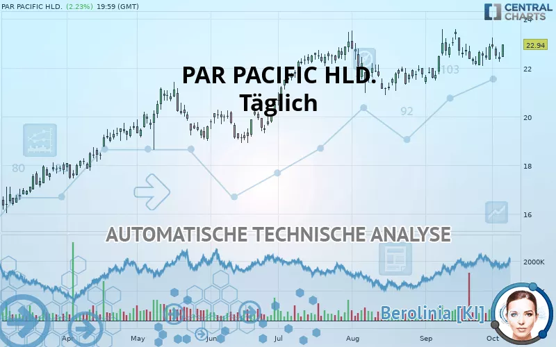 PAR PACIFIC HLD. - Täglich