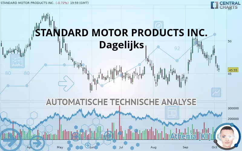 STANDARD MOTOR PRODUCTS INC. - Dagelijks