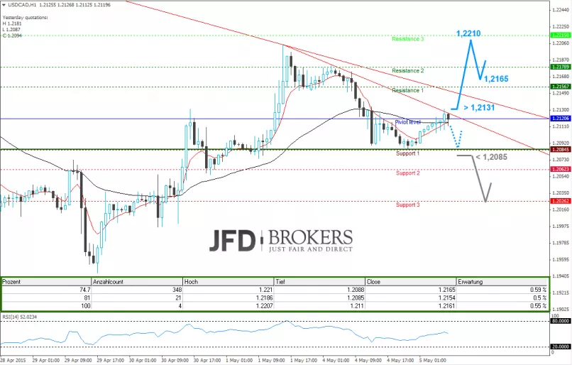 USD/CAD - 1H
