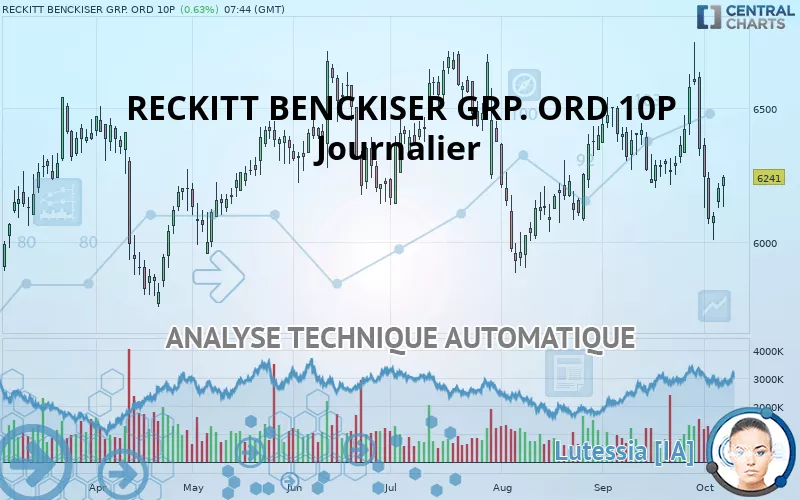 RECKITT BENCKISER GRP. ORD 10P - Journalier