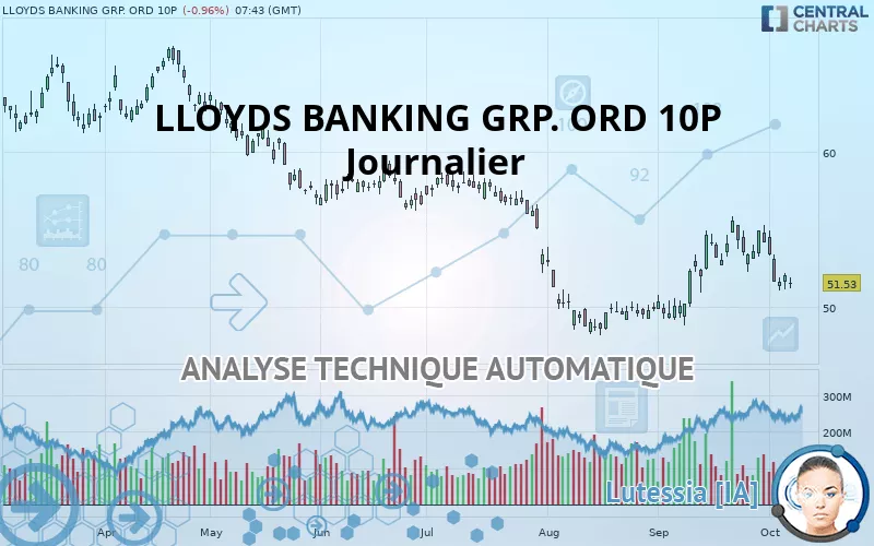 LLOYDS BANKING GRP. ORD 10P - Daily