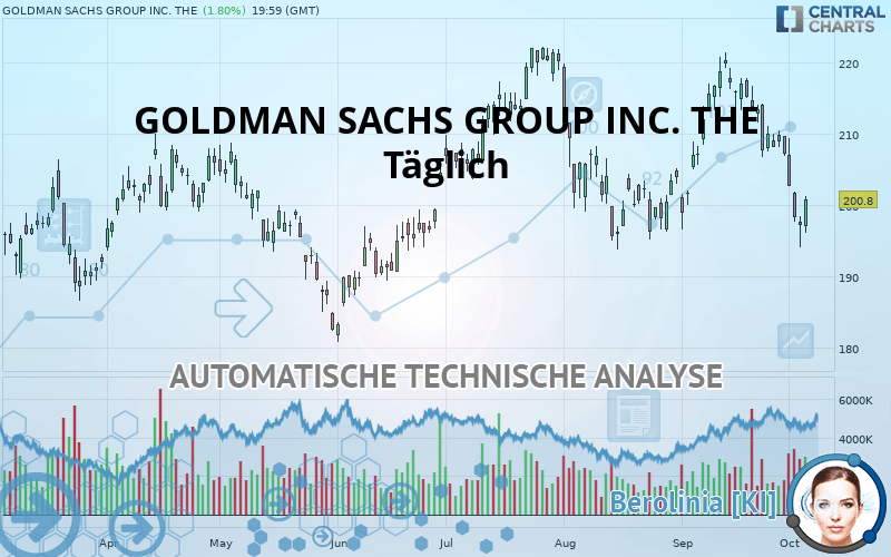 GOLDMAN SACHS GROUP INC. THE - Täglich