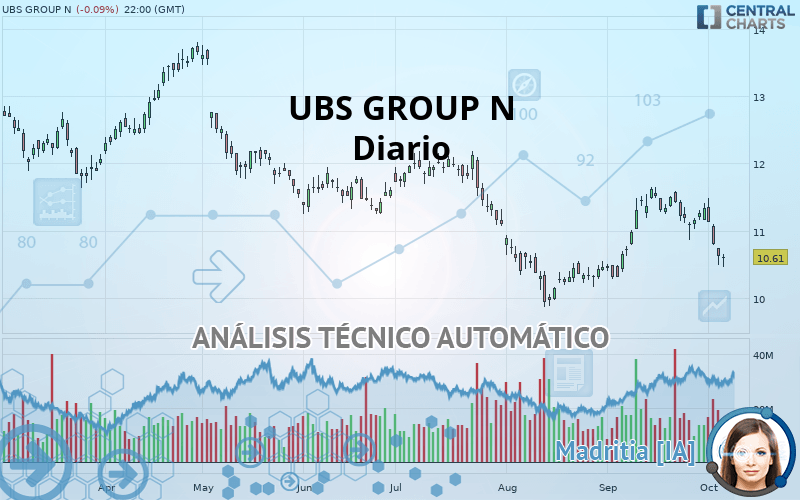 UBS GROUP N - Giornaliero