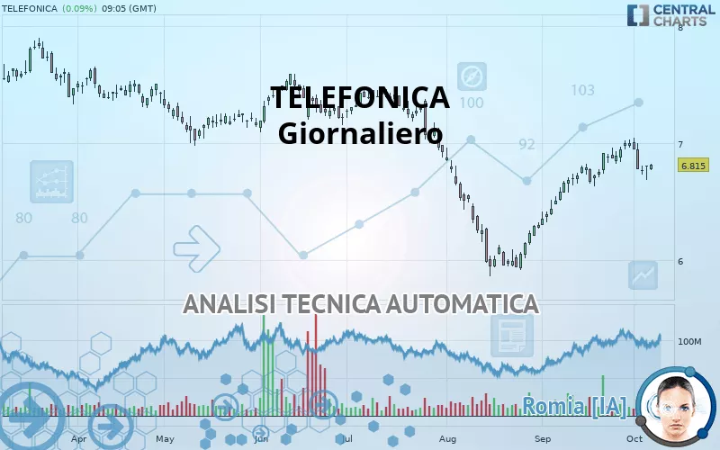 TELEFONICA - Giornaliero