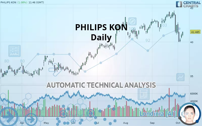 PHILIPS KON - Daily