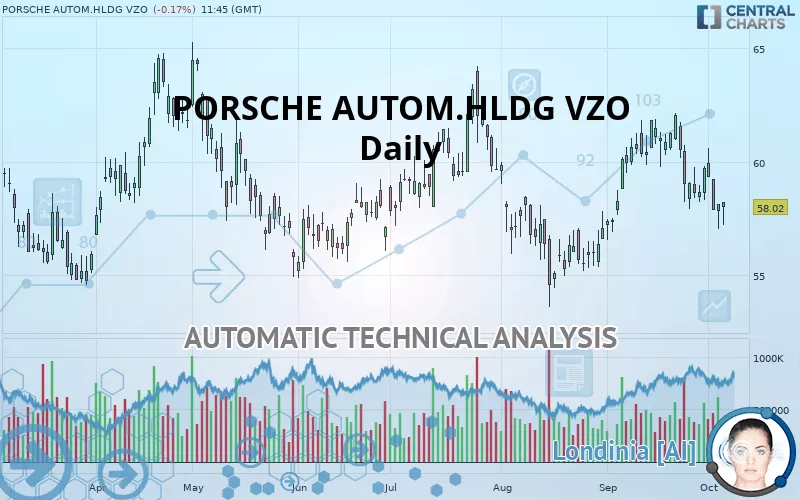 PORSCHE AUTOM.HLDG VZO - Daily