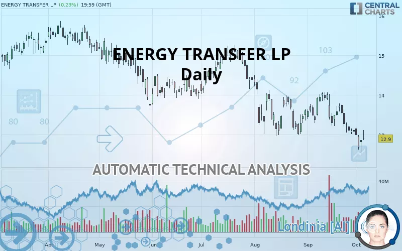 ENERGY TRANSFER LP - Daily