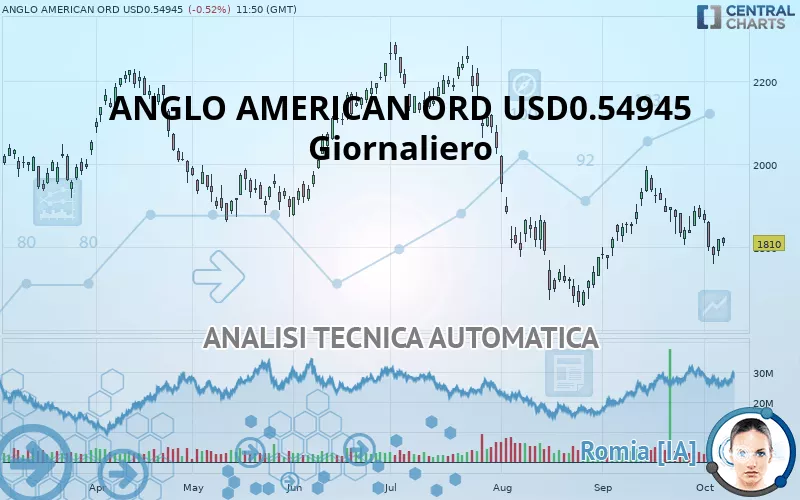 ANGLO AMERICAN ORD USD0.54945 - Giornaliero