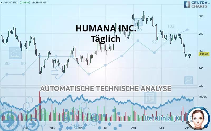 HUMANA INC. - Täglich