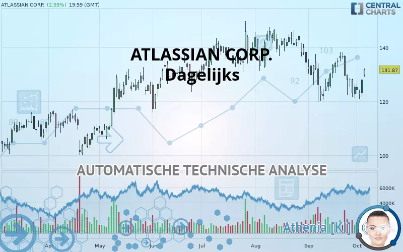 ATLASSIAN CORP. - Dagelijks