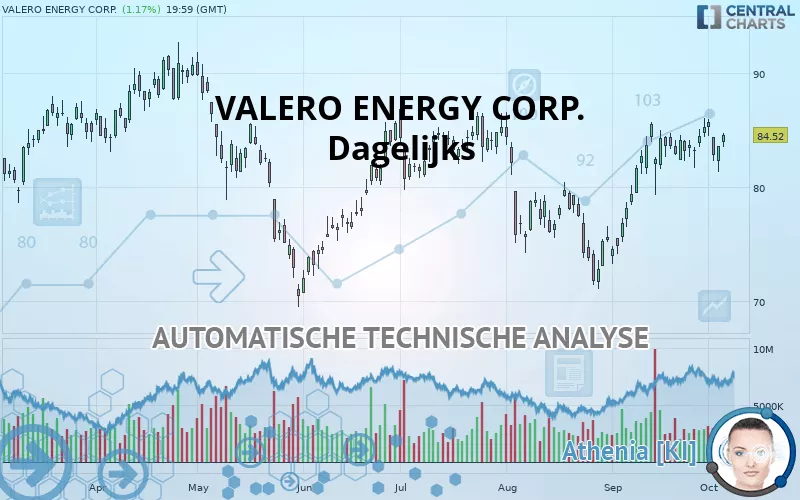 VALERO ENERGY CORP. - Dagelijks