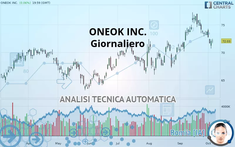 ONEOK INC. - Giornaliero