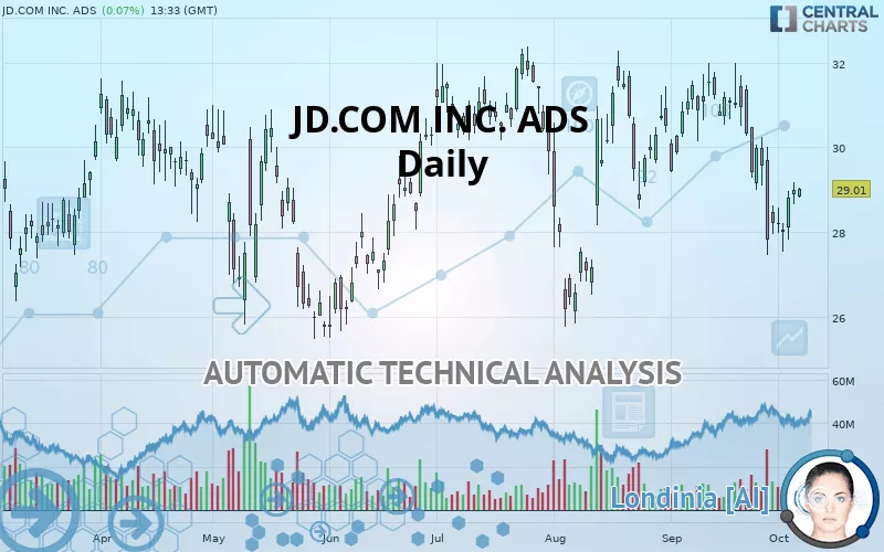 JD.COM INC. ADS - Daily