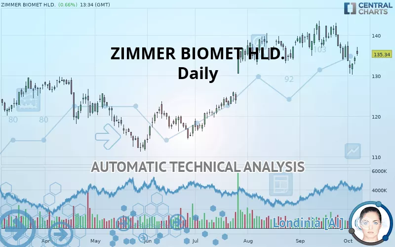 ZIMMER BIOMET HLD. - Daily