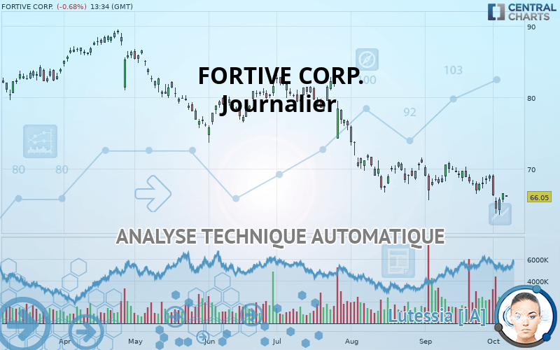 FORTIVE CORP. - Giornaliero