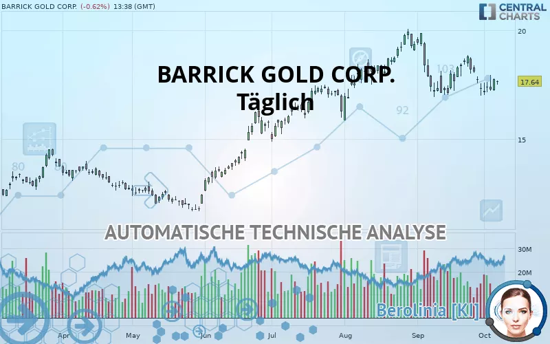 BARRICK GOLD CORP. - Täglich