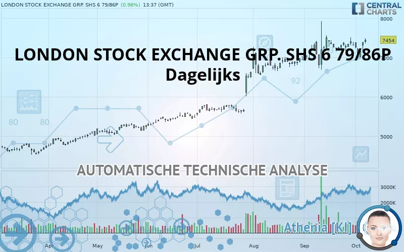 LONDON STOCK EXCHANGE GRP. SHS 6 79/86P - Dagelijks