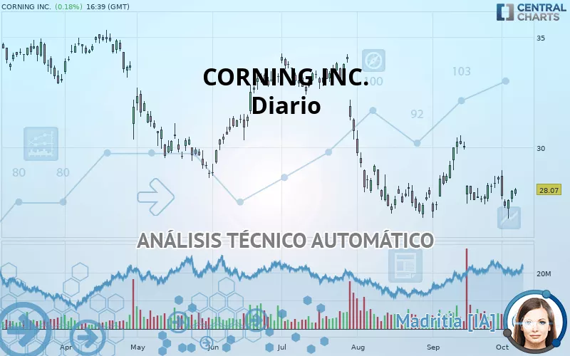 CORNING INC. - Diario