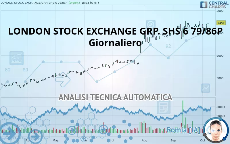 LONDON STOCK EXCHANGE GRP. SHS 6 79/86P - Dagelijks