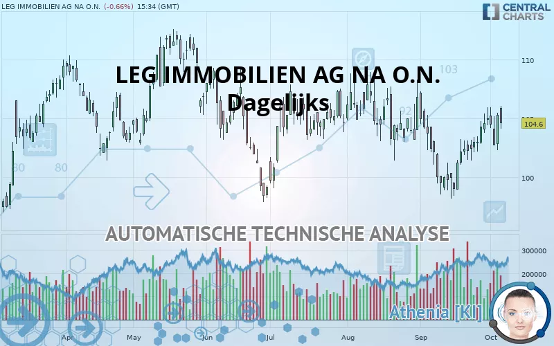 LEG IMMOBILIEN SE NA O.N. - Dagelijks