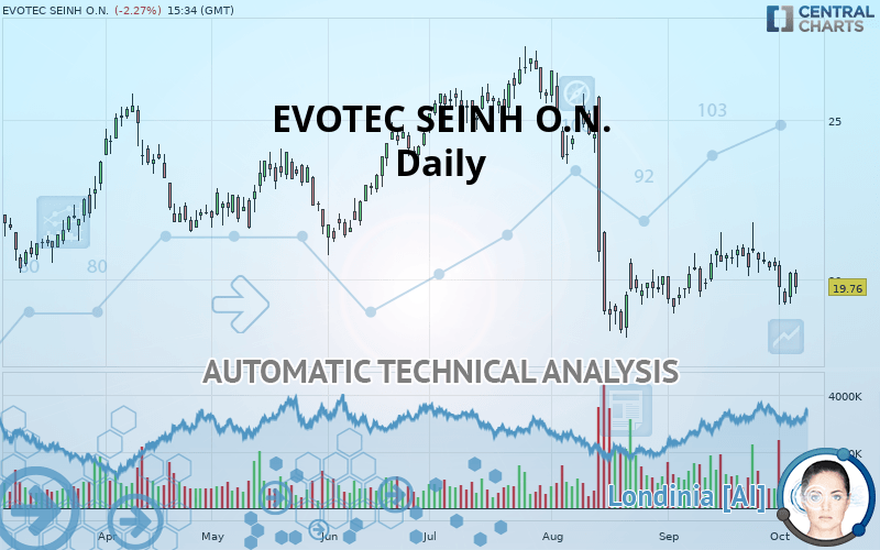 EVOTEC SEINH O.N. - Daily