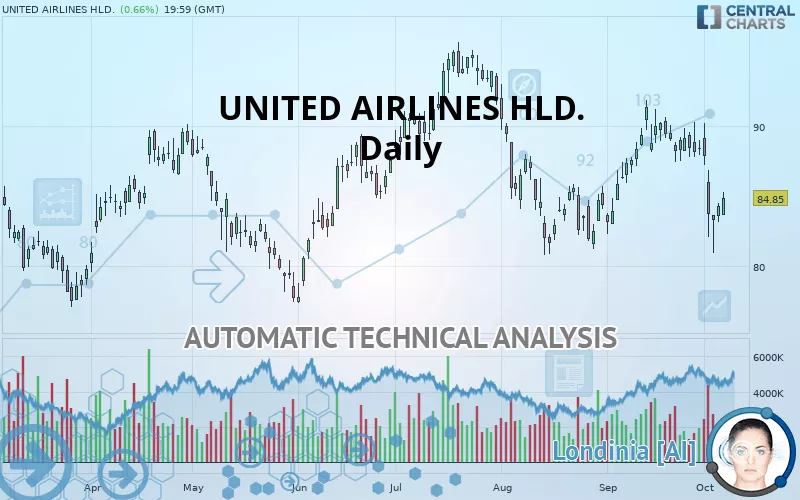 UNITED AIRLINES HLD. - Journalier