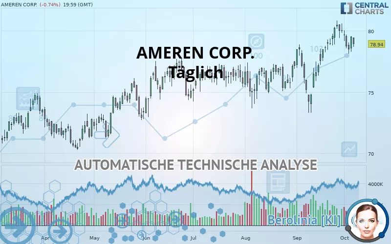 AMEREN CORP. - Täglich