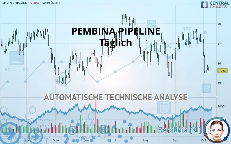 PEMBINA PIPELINE - Täglich