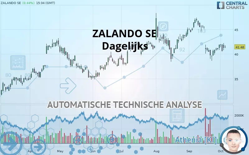 ZALANDO SE - Journalier