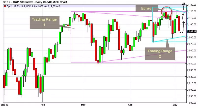 S&amp;P500 INDEX - Daily