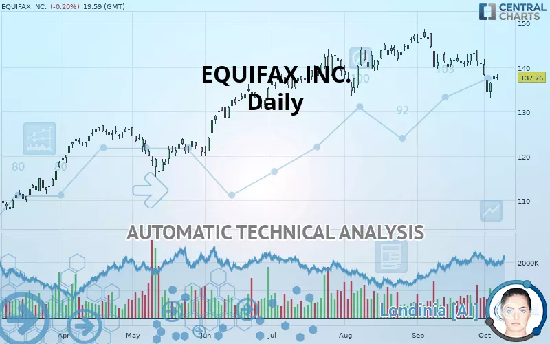 EQUIFAX INC. - Daily