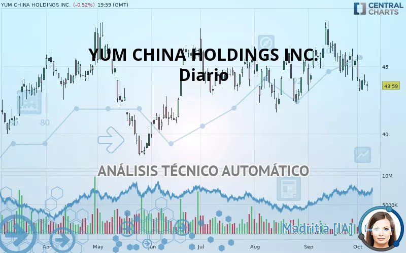 YUM CHINA HOLDINGS INC. - Diario