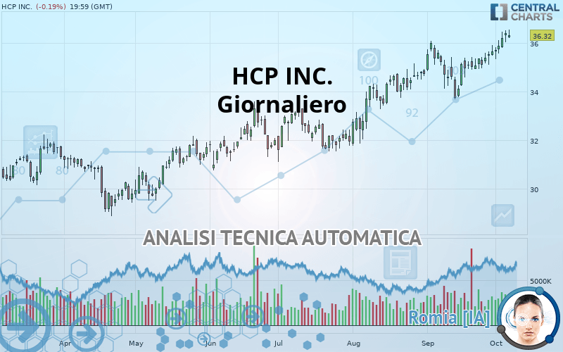 HCP INC. - Giornaliero