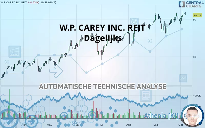 W. P. CAREY INC. REIT - Dagelijks