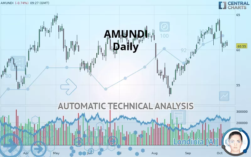 AMUNDI - Dagelijks