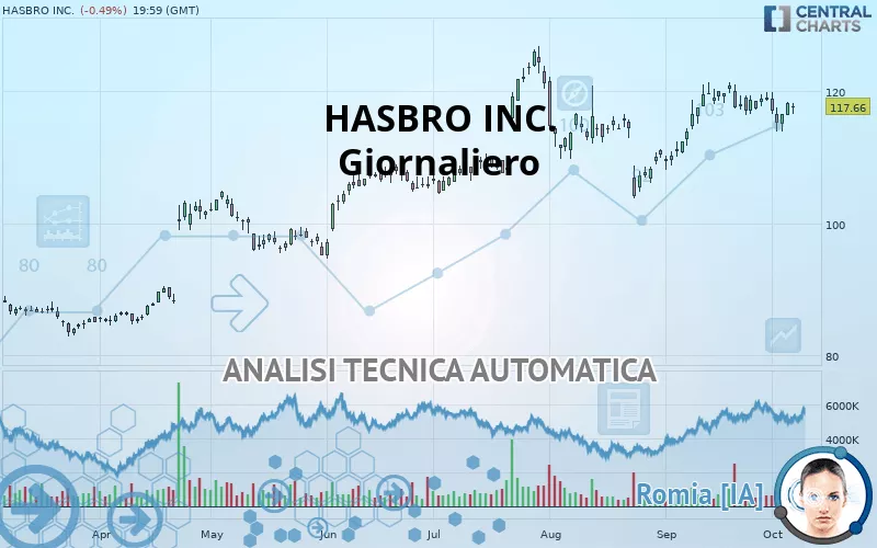 HASBRO INC. - Giornaliero