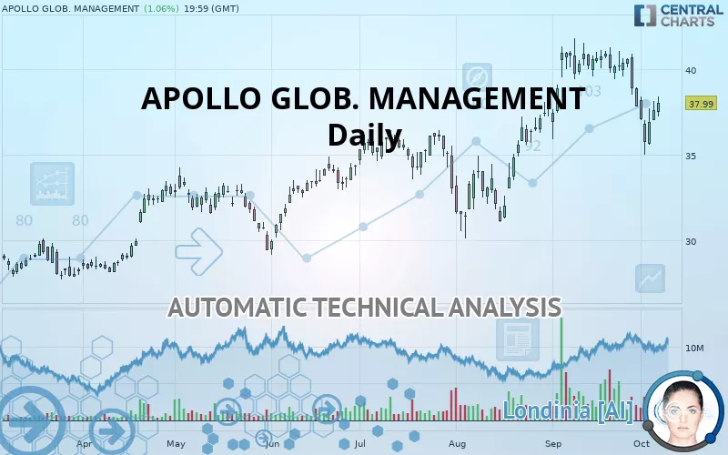 APOLLO GLOB. MANAGEMENT - Daily