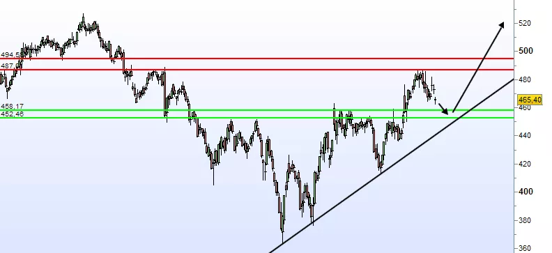 BP USD 0.25 - Journalier