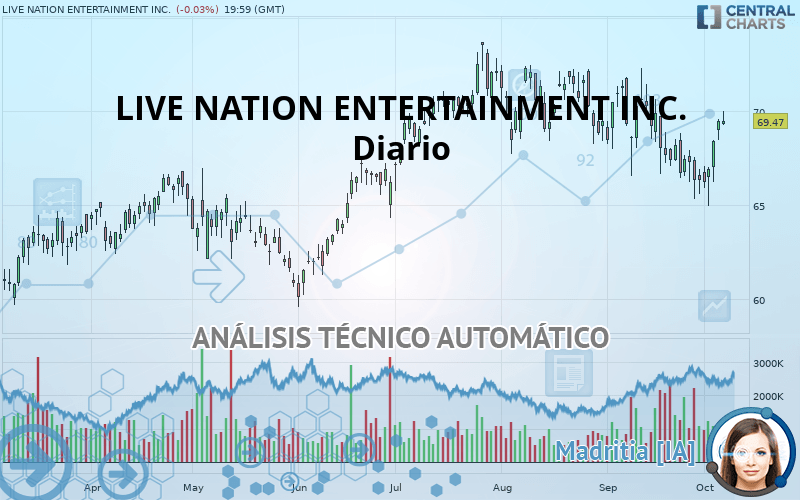 LIVE NATION ENTERTAINMENT INC. - Daily