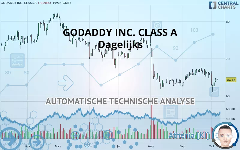 GODADDY INC. CLASS A - Diario