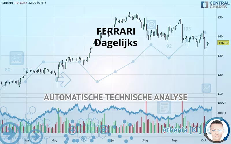 FERRARI - Dagelijks