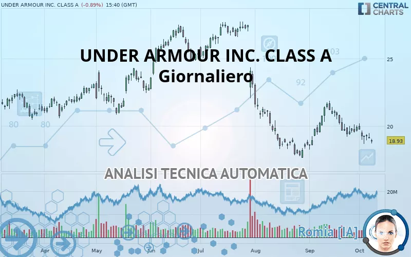 UNDER ARMOUR INC. CLASS A - Giornaliero