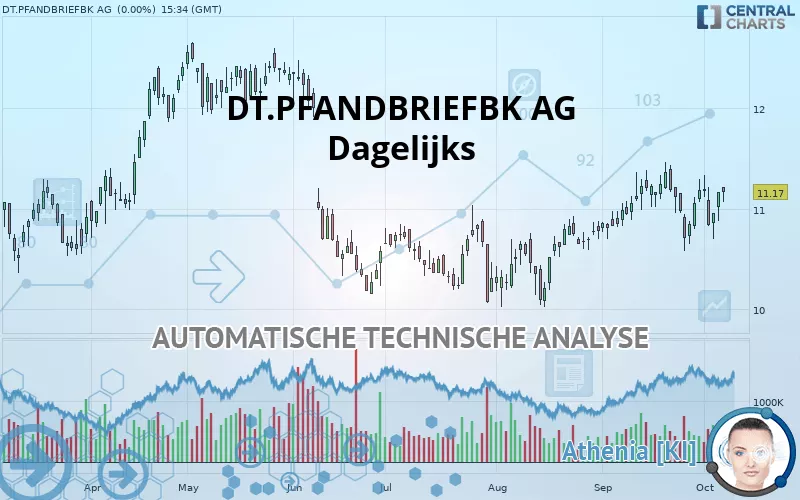 DT.PFANDBRIEFBK AG - Dagelijks