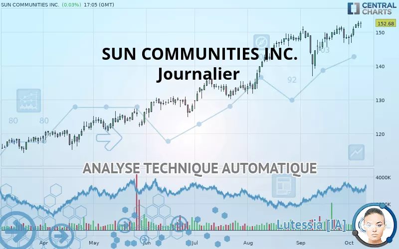 SUN COMMUNITIES INC. - Diario