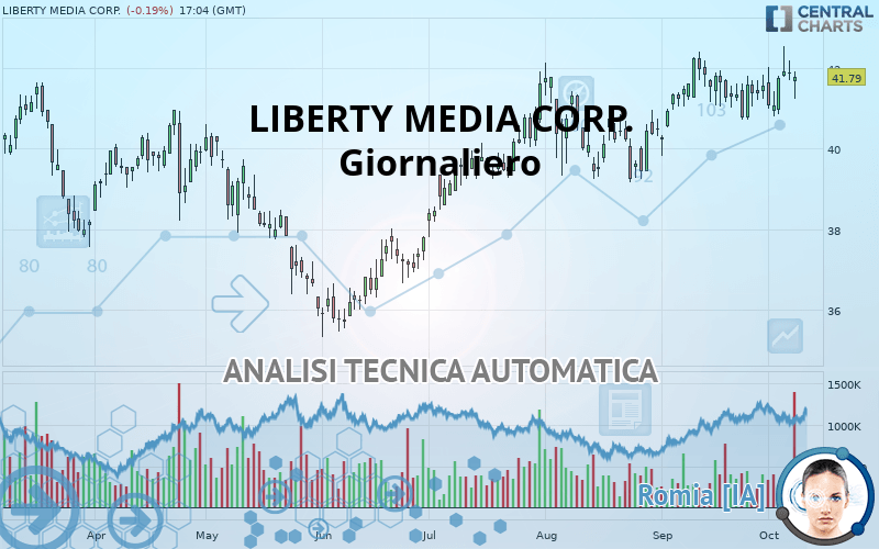 LIBERTY MEDIA CORP. - Täglich