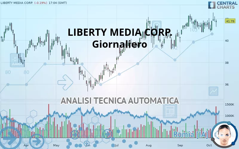 LIBERTY MEDIA CORP. - Giornaliero