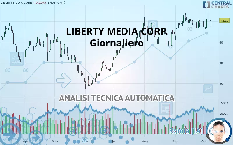 LIBERTY MEDIA CORP. - Giornaliero