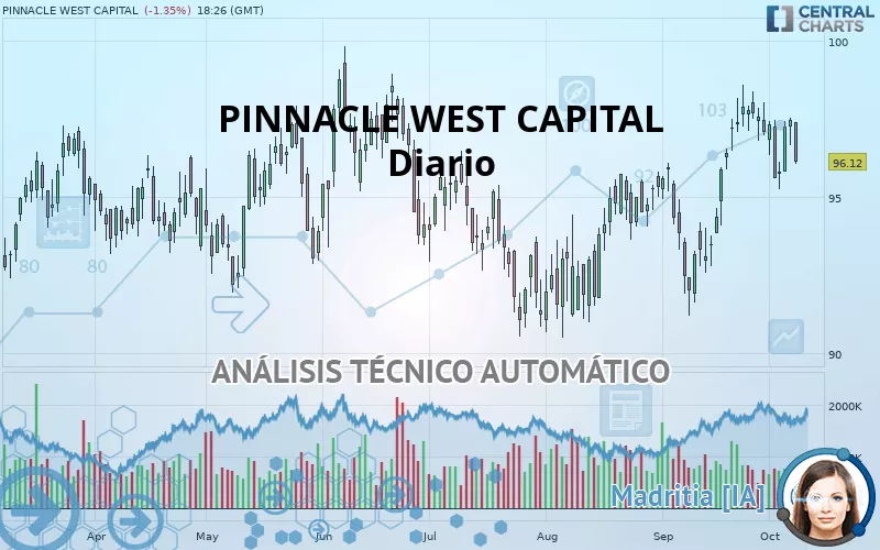 PINNACLE WEST CAPITAL - Diario